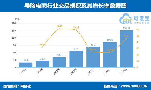 14張數據圖全景解讀 零售電商細分賽道與第二類增值電信業務的深度關聯